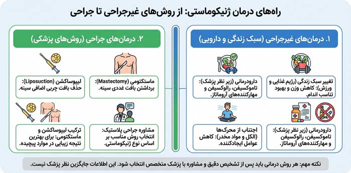 راه های درمان ژنیکوماستی